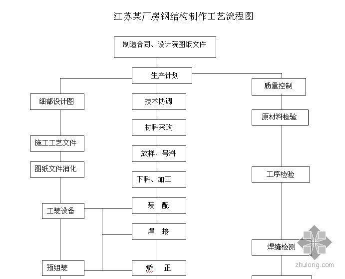 鋼結(jié)構(gòu)廠房施工程序（鋼結(jié)構(gòu)廠房施工常見問題及解決鋼結(jié)構(gòu)廠房施工質(zhì)量控制要點(diǎn)） 北京鋼結(jié)構(gòu)設(shè)計 第3張