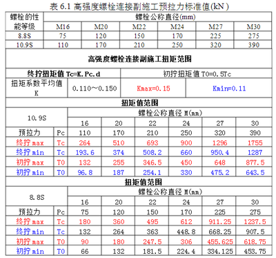 鋼結(jié)構(gòu)螺栓扭矩標(biāo)準(zhǔn)（關(guān)于鋼結(jié)構(gòu)螺栓扭矩標(biāo)準(zhǔn)）