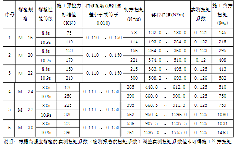 鋼結(jié)構(gòu)螺栓扭矩標(biāo)準(zhǔn)（關(guān)于鋼結(jié)構(gòu)螺栓扭矩標(biāo)準(zhǔn)）