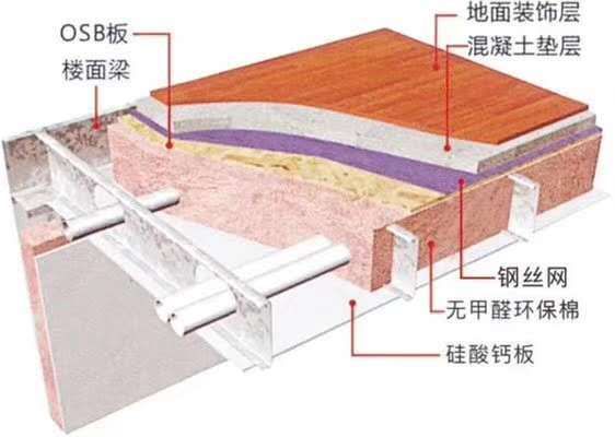 鋼結構樓板間距多少？（鋼結構樓板施工流程規范） 北京鋼結構設計 第4張