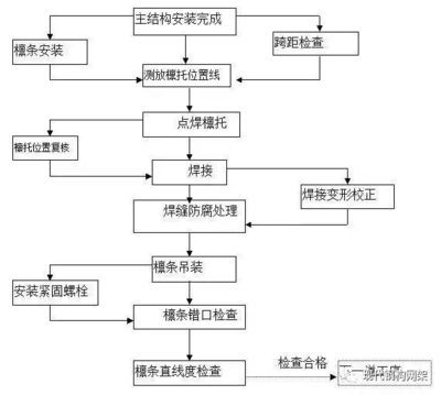 鋼結構加工制作的主要工藝流程是什么 北京網架設計 第1張