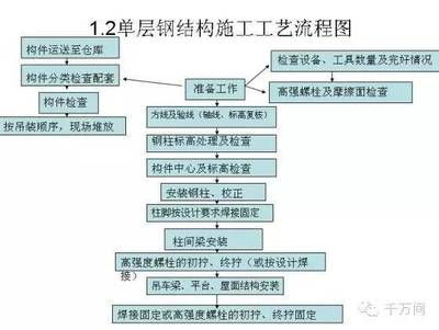 鋼結構加工制作的主要工藝流程是什么 北京網架設計 第2張