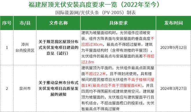 屋頂光伏安裝高度（屋頂光伏安裝高度受到國家及地方政策、建筑結構安全要求） 鋼結構有限元分析設計 第1張