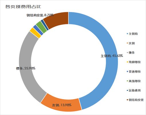 鋼結(jié)構(gòu)廠房的成本