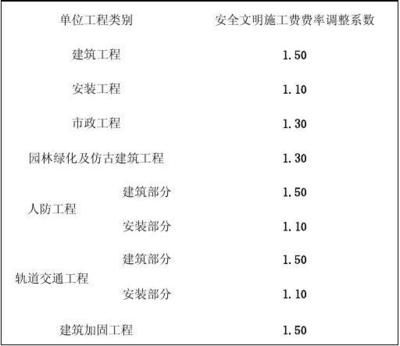 加固工程設(shè)計(jì)費(fèi)用取費(fèi)標(biāo)準(zhǔn)（加固工程設(shè)計(jì)費(fèi)用影響因素）