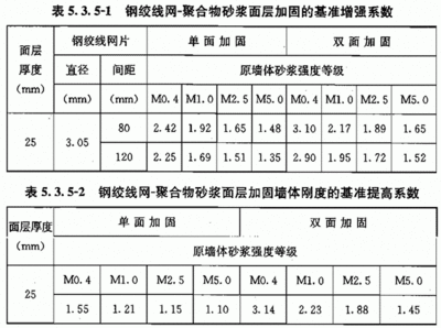 砌體墻加固混凝土厚度（砌體墻加固方法及其對應的混凝土厚度要求不同的要求） 建筑施工圖設計 第1張