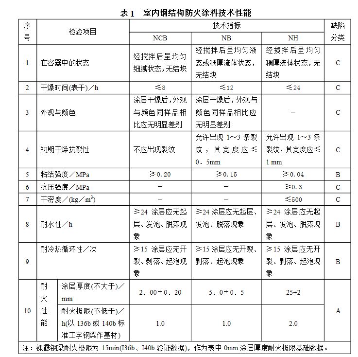 室內(nèi)膨脹型鋼結(jié)構(gòu)防火涂料厚度要求多少（室內(nèi)膨脹型鋼結(jié)構(gòu)防火涂料厚度要求） 結(jié)構(gòu)框架施工 第5張