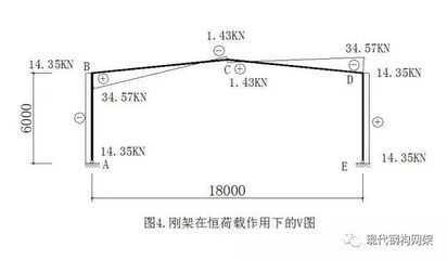 鋼結構廠房 屋面恒載取值（鋼結構廠房屋面恒載取值標準）