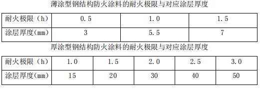 鋼結(jié)構(gòu)防火涂料厚度要求 2小時(shí)耐抗多少