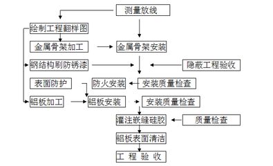 鋼結(jié)構(gòu)產(chǎn)品加工工藝流程（鋼結(jié)構(gòu)產(chǎn)品加工一般工藝流程）