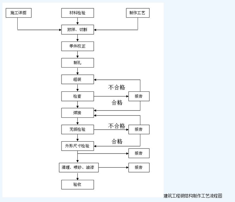 鋼結(jié)構(gòu)產(chǎn)品加工工藝流程（鋼結(jié)構(gòu)產(chǎn)品加工一般工藝流程）