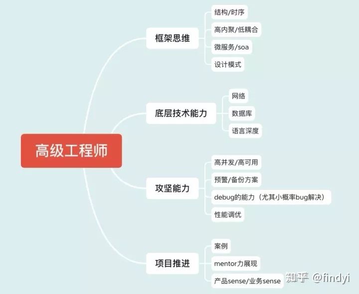 網絡架構設計招聘信息