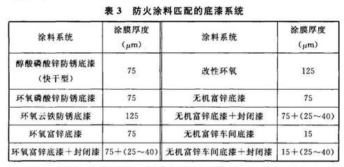 室內膨脹型鋼結構防火涂料厚度（室內膨脹型鋼結構防火涂料厚度通常需要根據具體的耐火極限要求來確定）