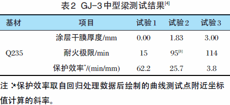 室內膨脹型鋼結構防火涂料厚度（室內膨脹型鋼結構防火涂料厚度通常需要根據具體的耐火極限要求來確定）