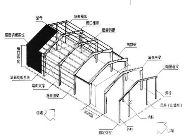 鋼結(jié)構(gòu)廠房的示意圖（鋼結(jié)構(gòu)廠房的結(jié)構(gòu)形式多樣）