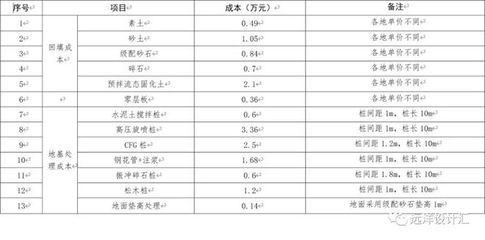 地基沉降加固費用