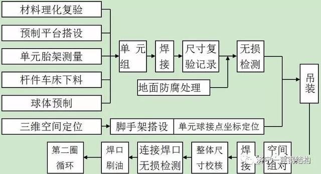 網(wǎng)架施工一般工藝流程（網(wǎng)架施工一般工藝流程：網(wǎng)架施工一般工藝流程涵蓋了）