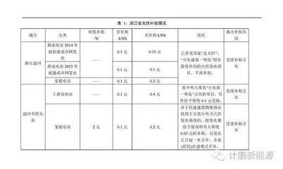 北京光伏補(bǔ)貼政策文件（北京光伏補(bǔ)貼最新調(diào)整光伏補(bǔ)貼政策全文）