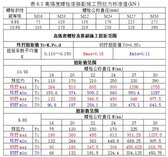 鋼結構螺絲扭矩標準（不同螺栓規格扭矩對比，鋼結構螺絲扭矩標準）