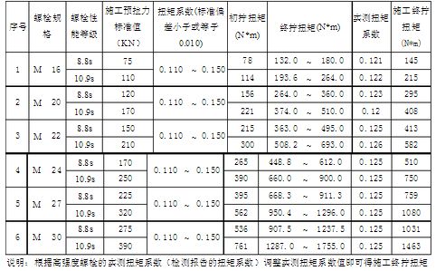 鋼結構螺絲扭矩標準（不同螺栓規格扭矩對比，鋼結構螺絲扭矩標準）