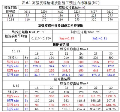 鋼結(jié)構(gòu)螺栓扭矩檢查（鋼結(jié)構(gòu)高強(qiáng)螺栓終擰扭矩檢測(cè)）