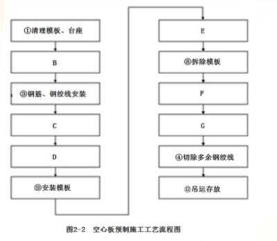 空心板施工工藝流程（空心板施工工藝流程是一個復雜且系統的過程涉及多個步驟和技術要點）