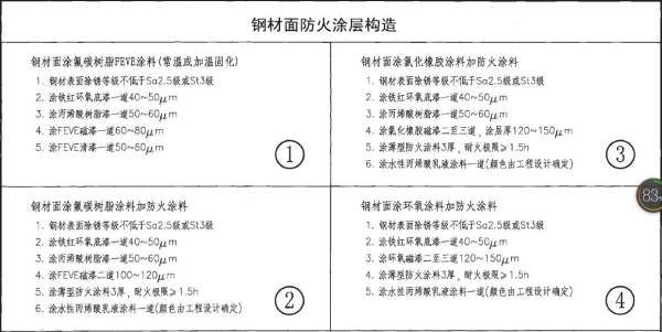 鋼結構防火涂料2小時厚度標準