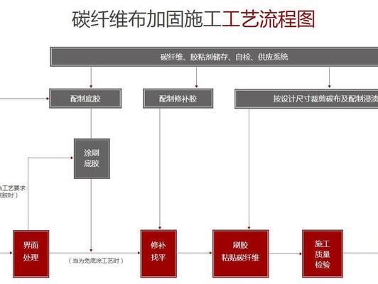 碳纖維加固施工流程視頻（碳纖維加固施工基本流程：碳纖維加固施工基本流程）