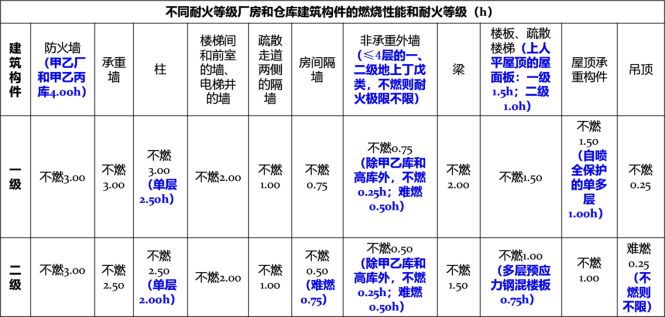 鋼結(jié)構(gòu)丙類廠房二級防火消防涂料要求（鋼結(jié)構(gòu)丙類廠房二級防火消防涂料施工注意事項）