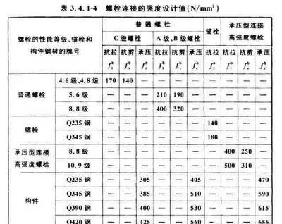 鋼結(jié)構(gòu)螺栓強(qiáng)度等級