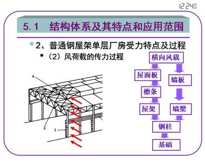 鋼屋架節(jié)點(diǎn)荷載計(jì)算（鋼屋架節(jié)點(diǎn)荷載的計(jì)算）