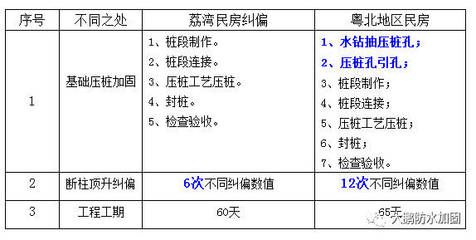 哪種地基加固方法會對環境造成污染（如何檢測地基加固污染）