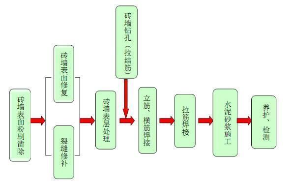 砌體墻加固鋼筋網(wǎng)片作用大嗎（鋼筋網(wǎng)片在砌體墻加固中的一些具體作用）