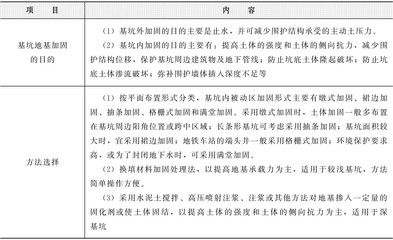 基坑內加固的目的主要是（基坑內加固施工常見問題及解決方法及解決方法）