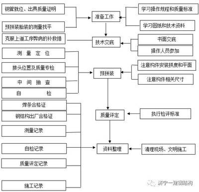 鋼結構制作前的準備工作（鋼結構制作前準備工作）