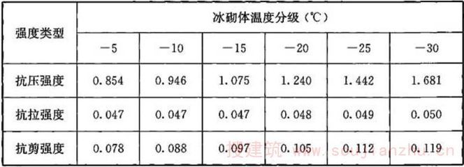 砌體的強(qiáng)度