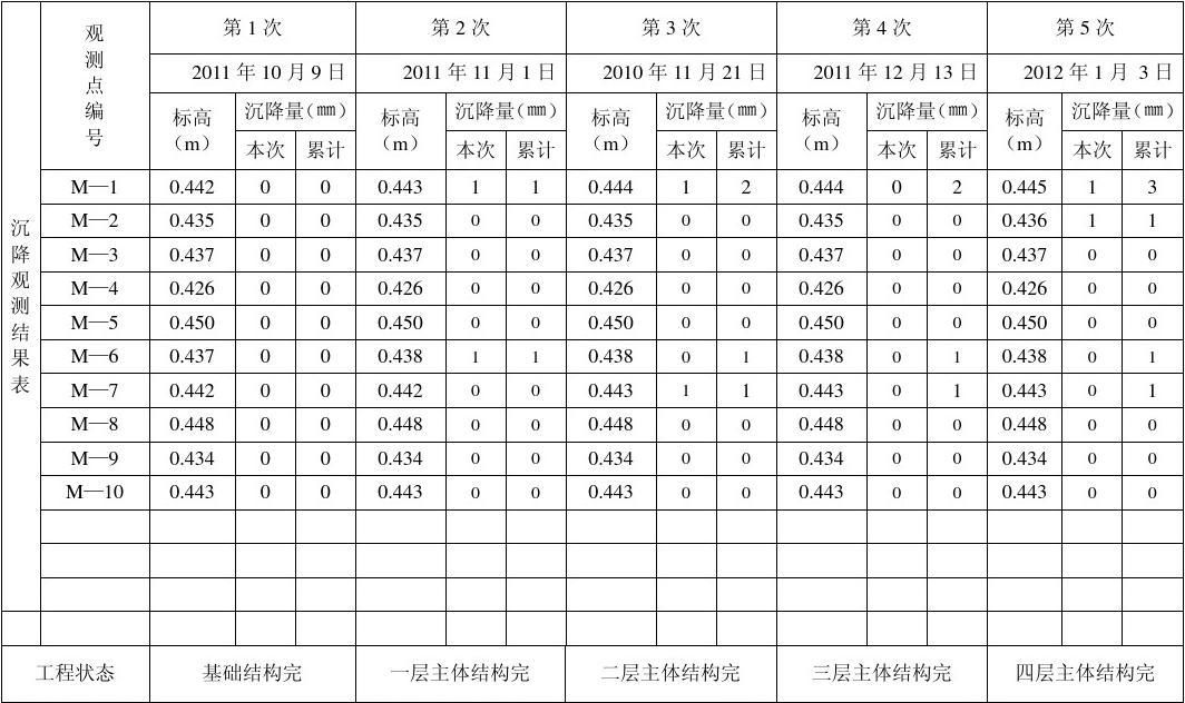 建筑沉降量允許值 規范（建筑沉降量允許值的規范）