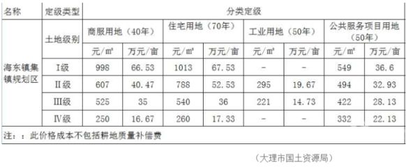 北京最新基準地價