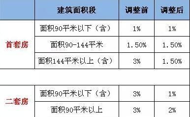 咸陽市房屋大修基金收費標準