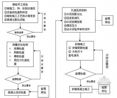 現澆空心板施工工藝（現澆空心板施工安全培訓）