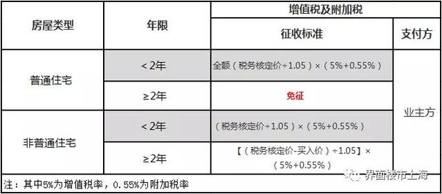 北京房屋增值及附加稅怎么算