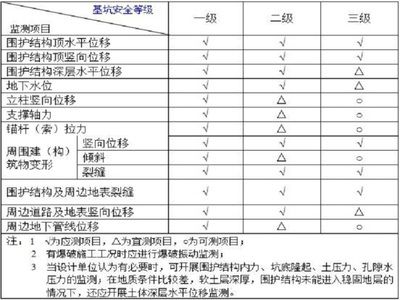 基坑監測標準2019（2019年發布的基坑監測標準是什么？）