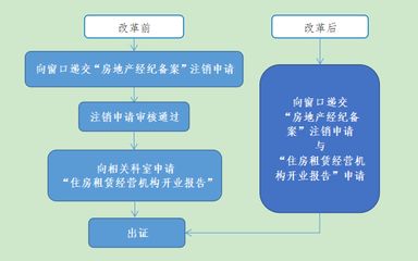 房屋改建手續(xù)流程圖（房屋改建手續(xù)流程）