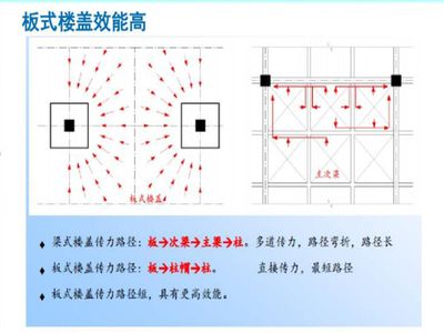 空心樓蓋適用范圍（空心樓蓋施工技術難點解析空心樓蓋與傳統樓蓋對比）