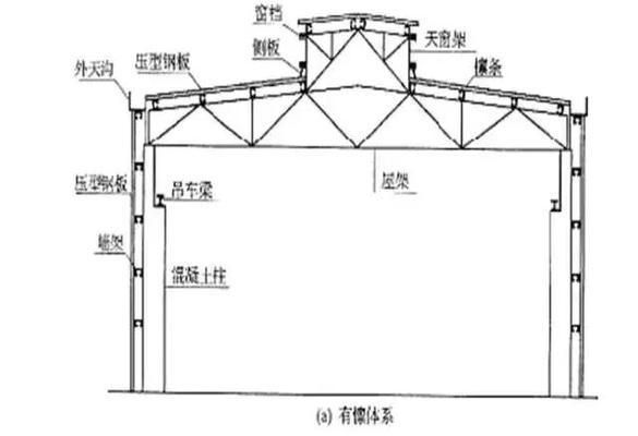 鋼結(jié)構(gòu)廠房結(jié)構(gòu)名稱示意圖（鋼結(jié)構(gòu)廠房的主要組成部分）