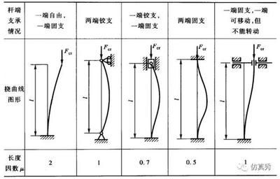 受壓桿件計(jì)算長度