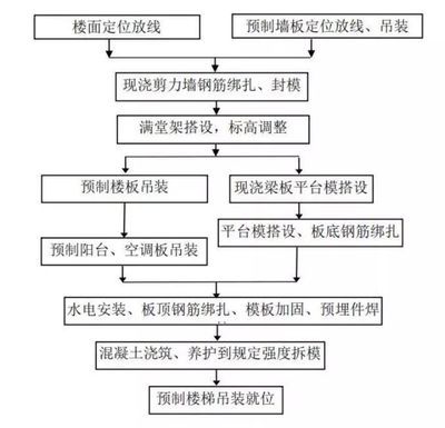 老樓加固流程圖