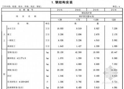 2020年鋼結(jié)構(gòu)定額預(yù)算多少錢一噸（2020年鋼結(jié)構(gòu)定額預(yù)算價(jià)格大概在多少？）