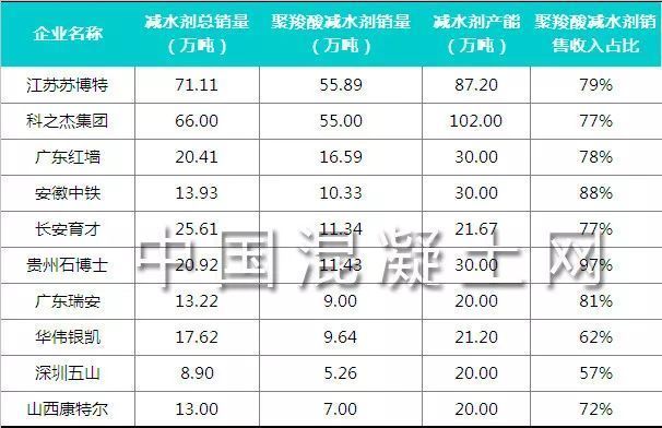 中國混凝土外加劑行業(yè)的龍頭企業(yè)排名（中國混凝土外加劑行業(yè)龍頭企業(yè)綜合十強壘知科之杰技術(shù)創(chuàng)新動態(tài)）