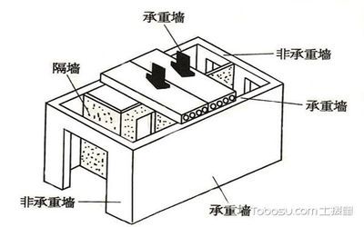 如何判定承重墻？（如何判斷承重墻的位置和性質）